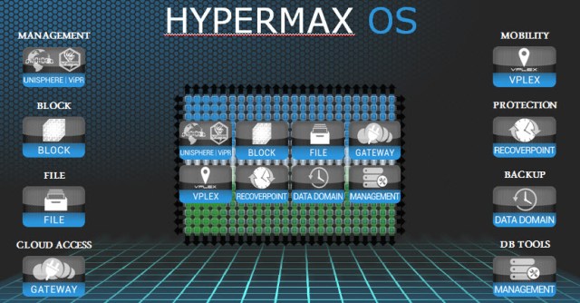 Hypermax Os EMC VMAX – Next Generation VMAX³ (Everest) – DavidRing.ie