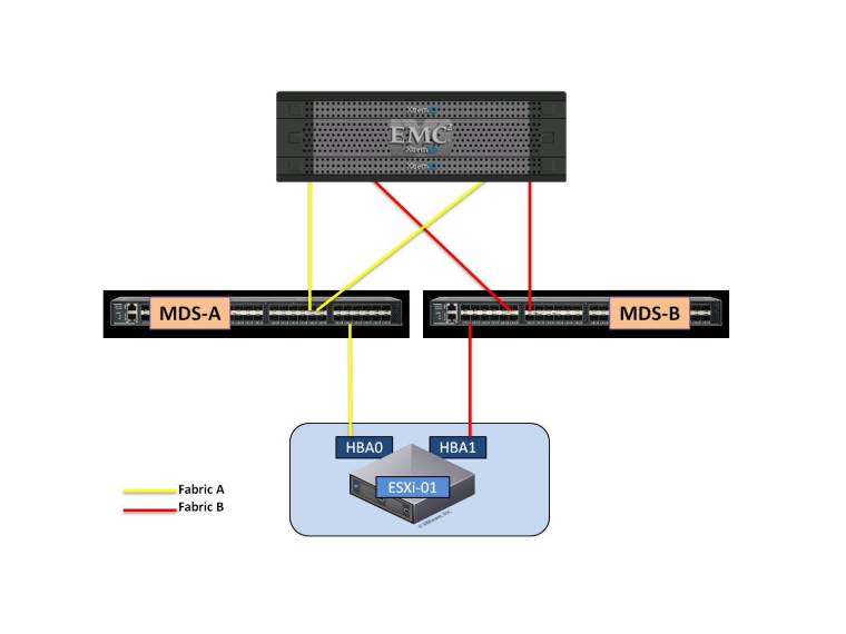 Zoning_XtremioSingleHost