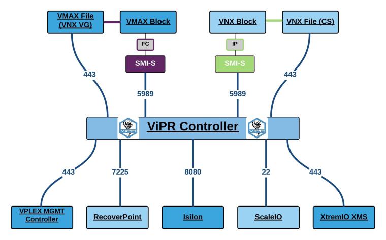 ViPR - Storage Connectivity Ports