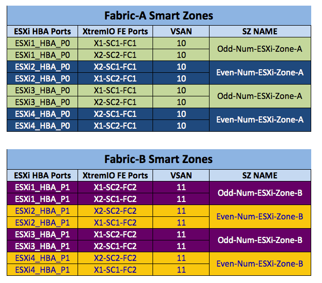 Dual-XBrick-SmartZoning