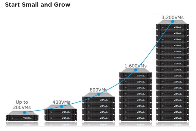Introducing VCE VxRAIL – DavidRing.ie