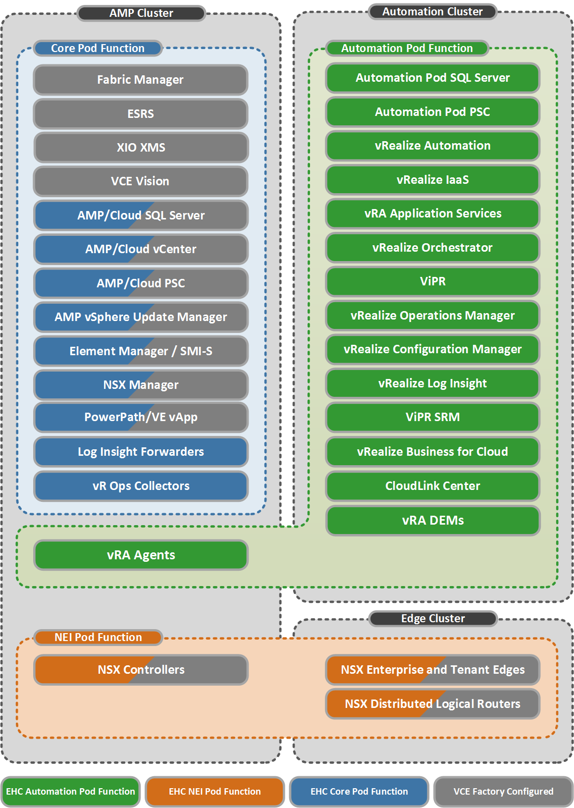 Vipr Node DellEMC EHC 4.x ‘Hybrid Management Model’ (VxBlock/VxRack) – DavidRing.ie