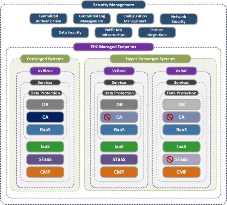 CPSD - Supported Services