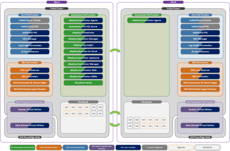 Dozer - VxRail - RP4VMs