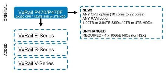 VXRail EHC Models
