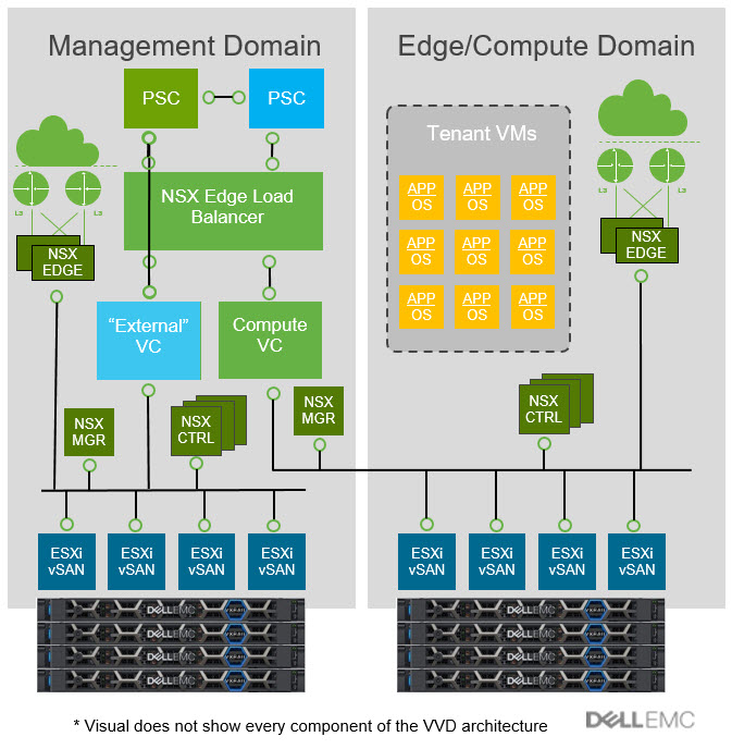 VxRail VVD Management & EDGE Compute Domains