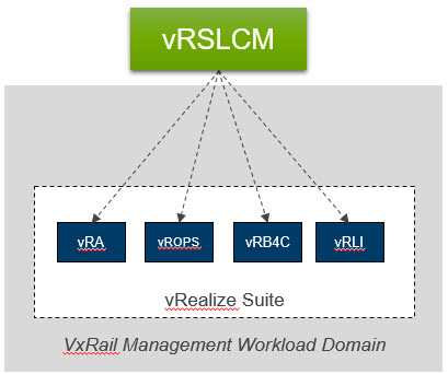 Deploy vRealize Suite Levergaing vRSLCM1