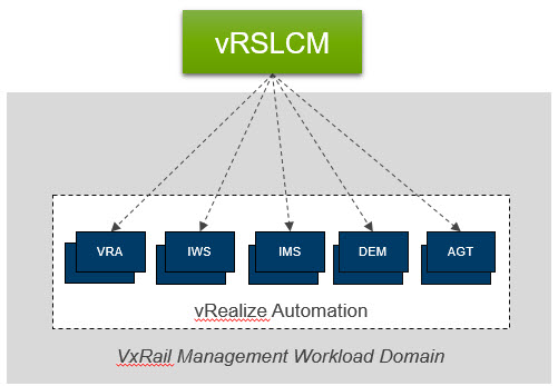 Deploy vRealize Suite Levergaing vRSLCM2